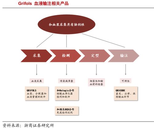 深剖全球血制品三巨頭發(fā)展之道 尋求中國(guó)血制品產(chǎn)業(yè)升級(jí)與融合網(wǎng)絡(luò)技術(shù)開(kāi)發(fā)的新出路