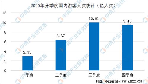 2020年中國旅游市場回顧 人數達28.79億人次，收入銳減逾60%，進出口格局變化